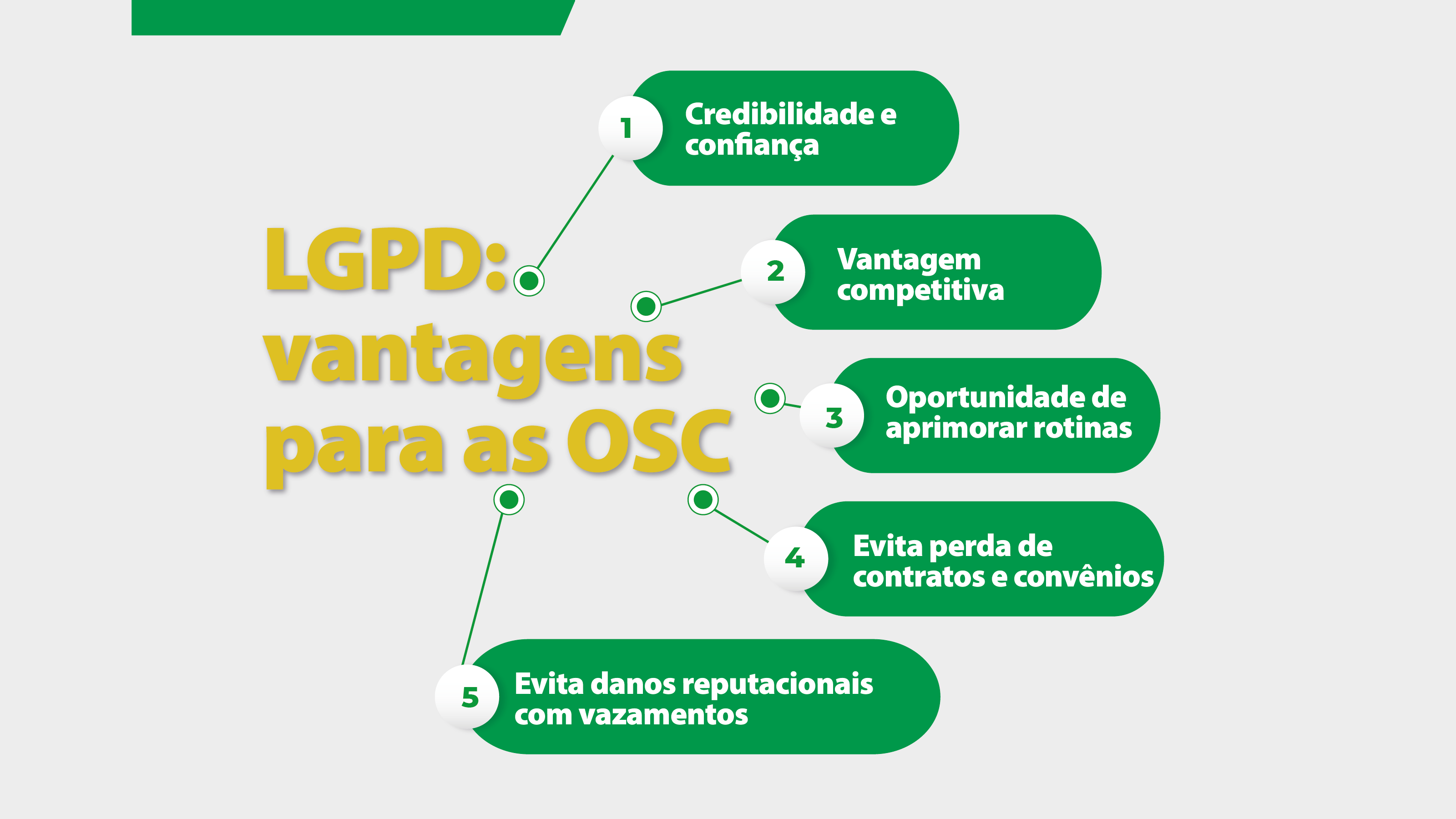 No centro do infográfico está o título, em letras maiores, escrito "LGPD: vantagens para as OSC." Em torno, vemos numeradas, de 1 a 5, as seguintes vantagens: credibilidade e confiança; vantagem competitiva; oportunidade de aprimorar rotinas; evitar perda de contratos e convênios; evitar danos reputacionais com vazamentos.