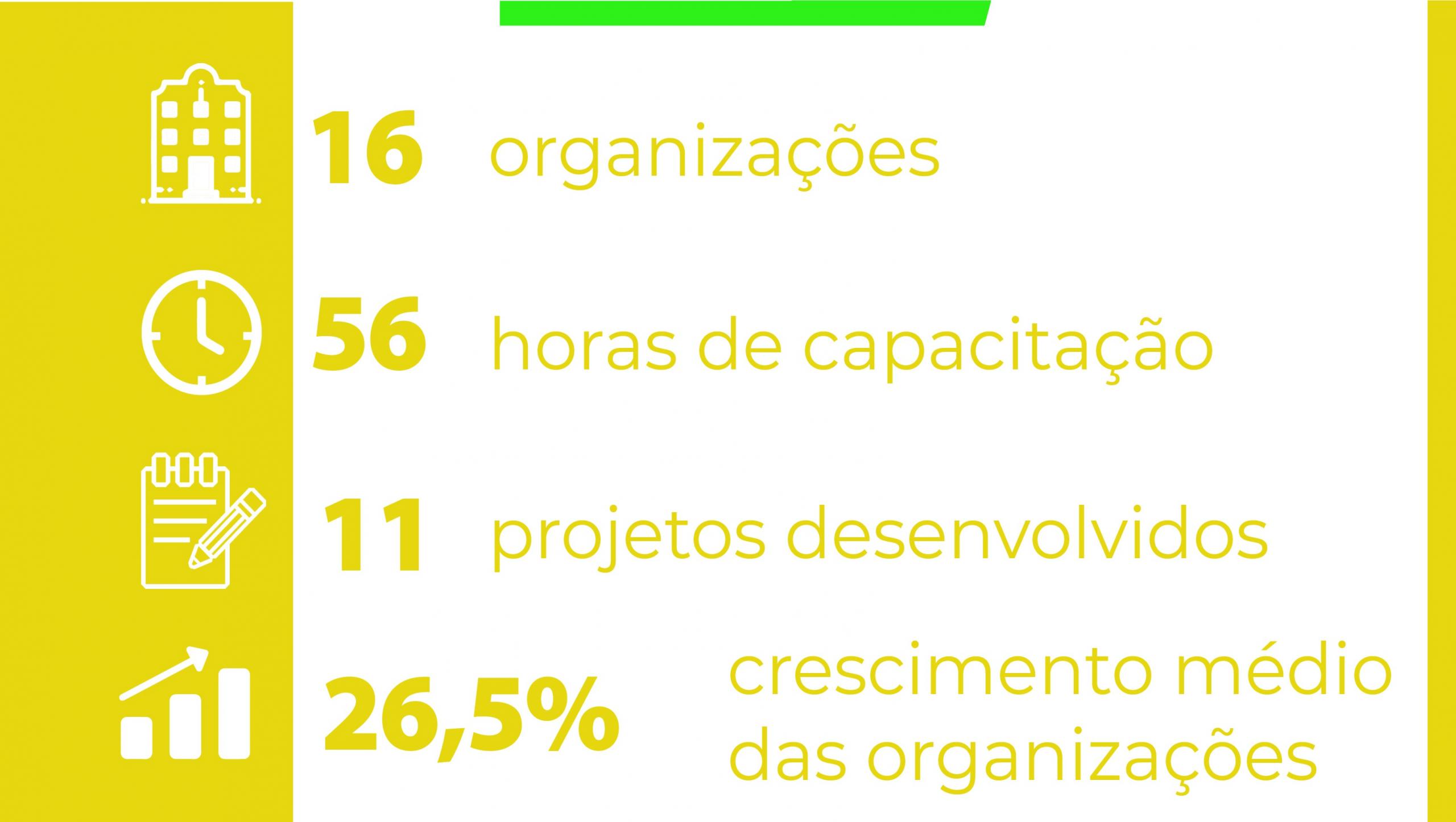 AcelerAÇÃO: 16 organizações participantes, 56 horas de formação, 11 projetos desenvolvidos e 26,5% de crescimento médio das organizações