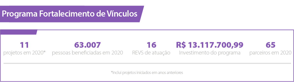 Programa Fortalecimento de Vínculos – Fundação FEAC