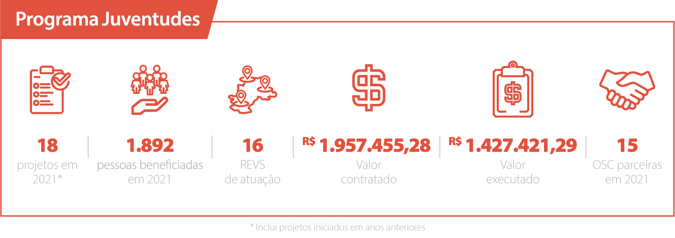 Dados 2021 Programa Juventudes